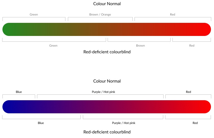 Colourblind vs colour-normal